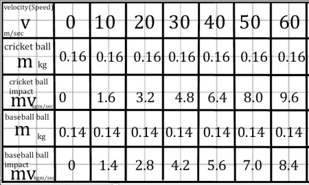 Cricket baseball ball IMPACT mathspig