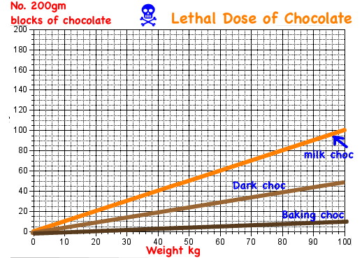 Mathspig Death by Choc Graph