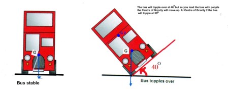 4 Bus Centre of Gravity