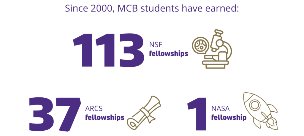 Student statistics of fellowships with numbers and icons: 113 NSF, 37 ARCS, 1 NASA.