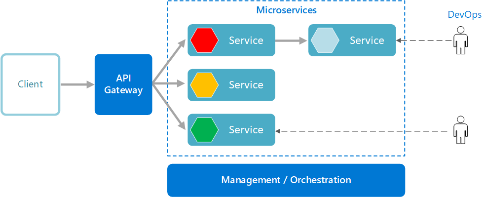 Image displaying a microservices architecture.