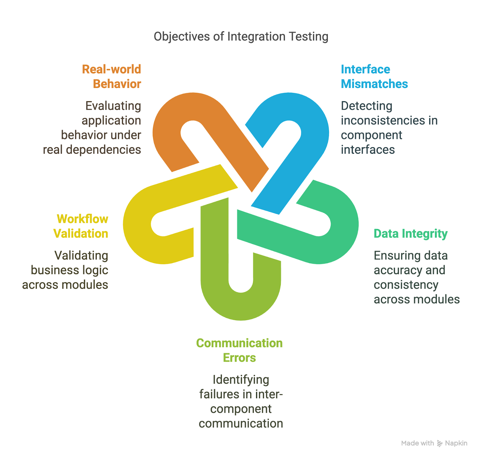 Image showcasing key objectives of integration testing.