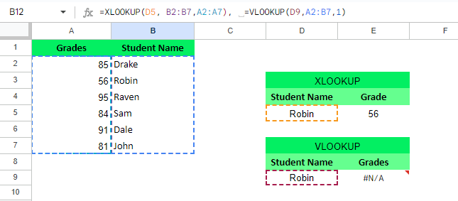 VLOOKUP can only search to the right of the lookup column, while XLOOKUP can search both left and right within the lookup array.
