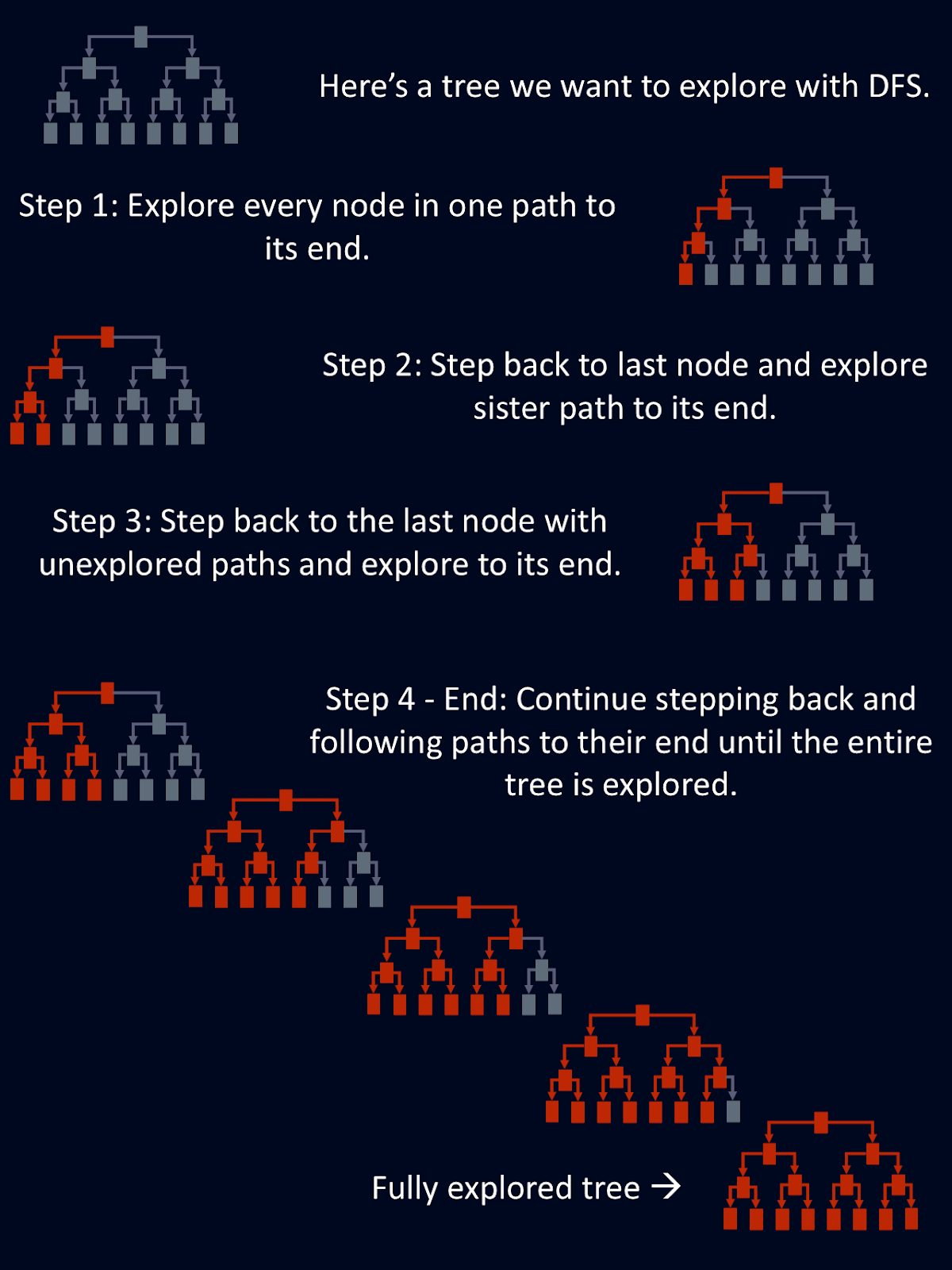 The diagram shows a simplified explanation of how depth-first search traverses a tree.