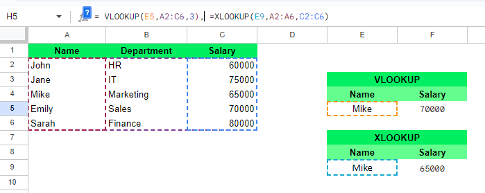 XLOOKUP defaults to exact match, while VLOOKUP requires specifying FALSE for exact match.