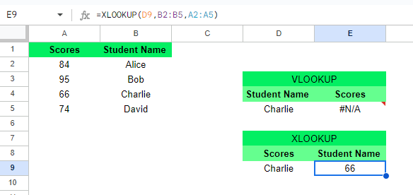 VLOOKUP returns an #N/A error for left lookups, while XLOOKUP handles it perfectly.