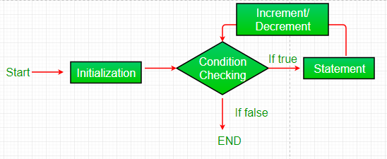 for loop flow chart
