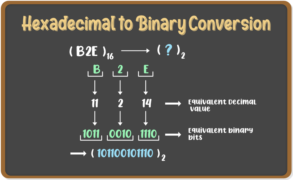 Hexadecimal to Binary Conversion Chart