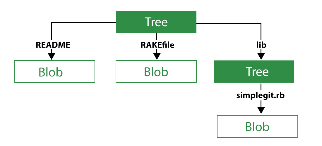 Git-Tree