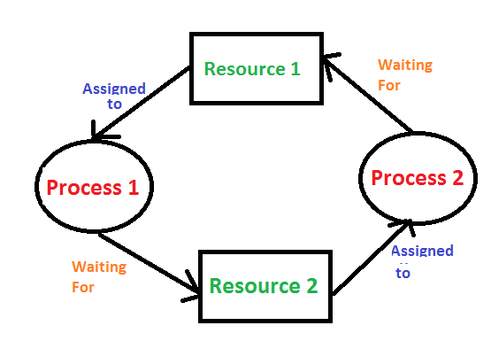 Deadlock