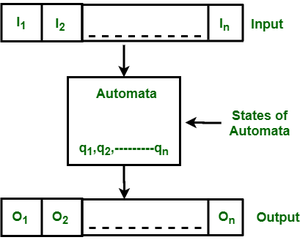 Fintie Automata