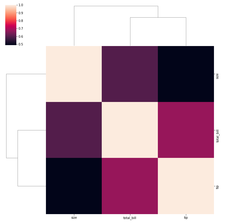 seaborn tutorial clustermap