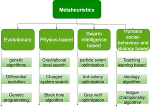 classification of metaheuristics