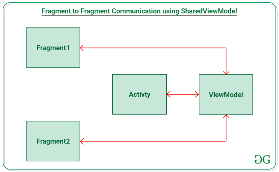 Fragment to Fragment Communication in Android using Shared ViewModel
