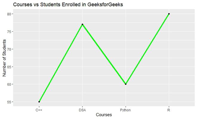 Line plotGeeksforgeeks