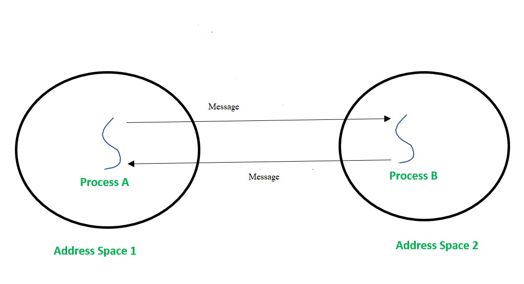 Message Passing in LRPC