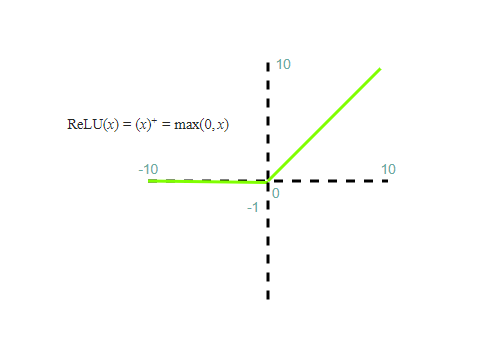 ReLU Activation Function