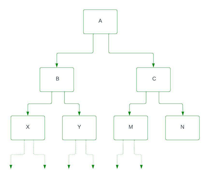 Hierarchical Inheritance In C++