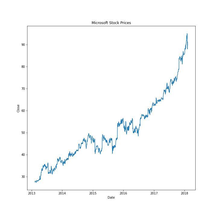 Trends in the Close price of trade of Microsoft Stock over the years