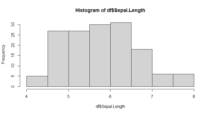 Histogram for descriptive statistical analysis