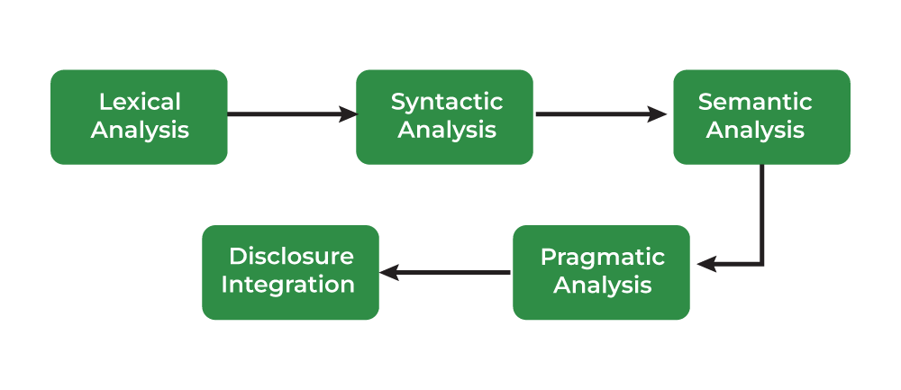 Phases-of-Natural-Language-Processing