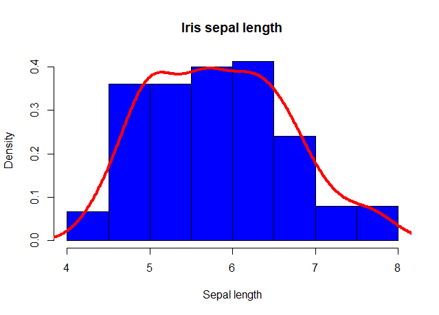 Histogram and Density Plot for descriptive statistical analysis