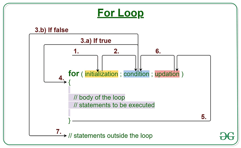 For Loop in Java