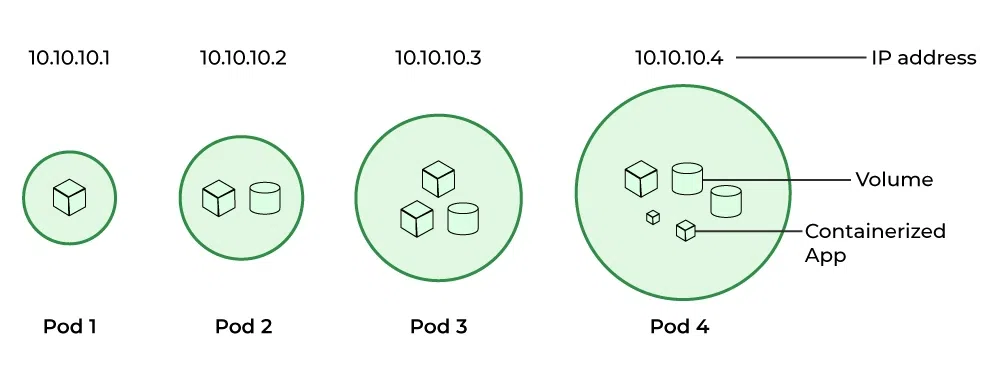 PODS