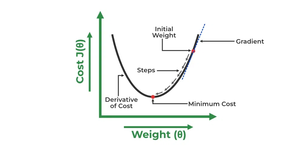 Gradient Descent -Geeksforgeeks