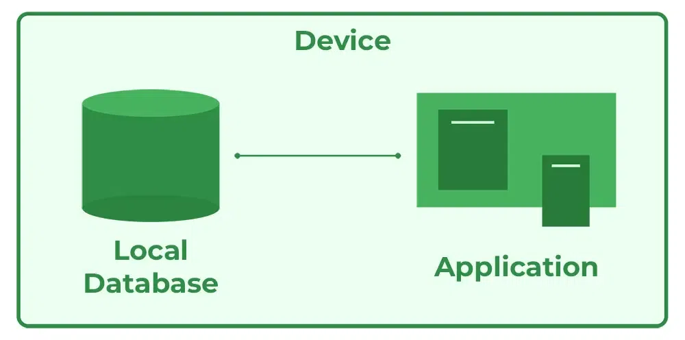 DBMS-1-Tier-Architecture
