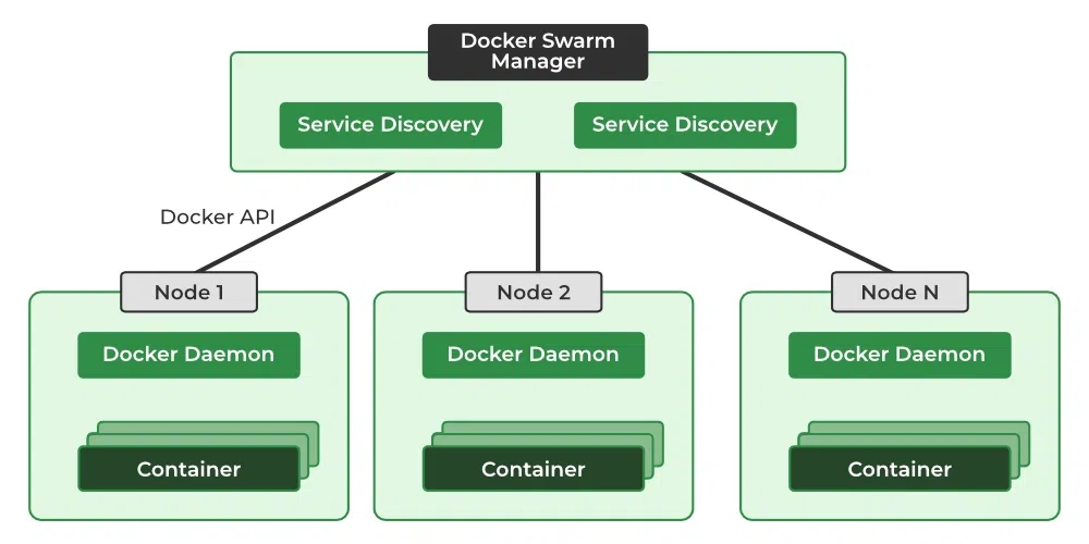 【容器编排与多相建模初探】:掌握Swarm与Docker集群技术,提升效率与安全性
