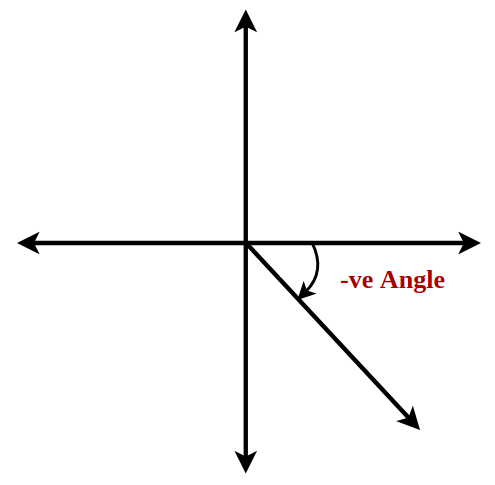 Negative Angle