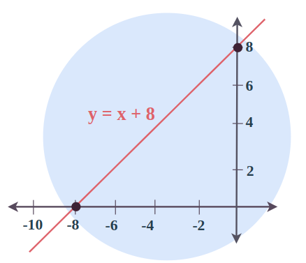 Graph for f(x) = x + 8