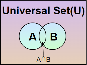 Intersection of sets Venn Diagram