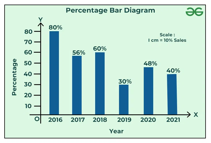 Percentage Bar Diagram