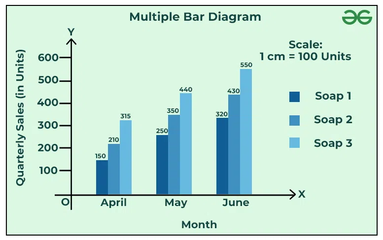 Multiple Bar Diagram