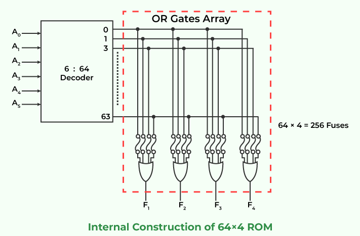 ROM Internal Structure