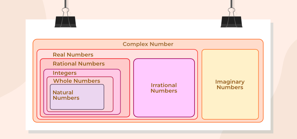 Numbers represented as set