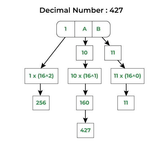 Java Program For Hexadecimal to Decimal Conversion