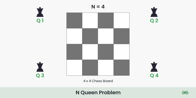 N-Queen-Problem