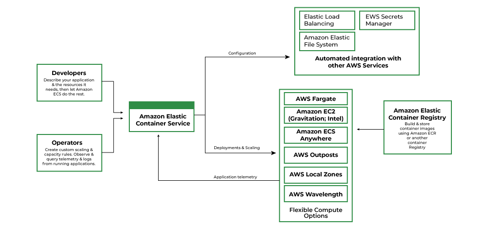 AWS-ECS