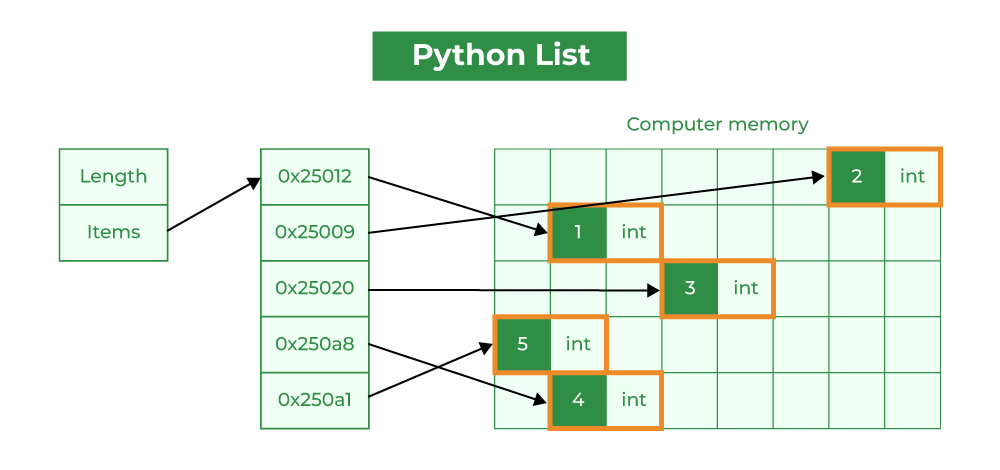Python List vs NumPy Array