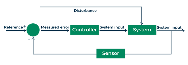 feedback diagram of proportional controller