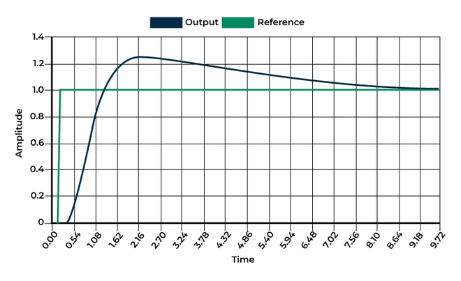 Kp=1.2