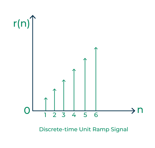 Discrete-Time-Unit-Ramp-Signal