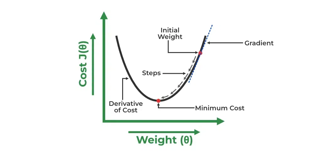 Gradient-Descent-for-ML-Linear-Regression