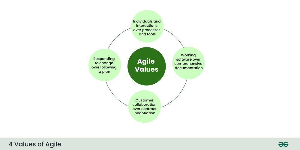 4 Core Values of Agile in Software Development 