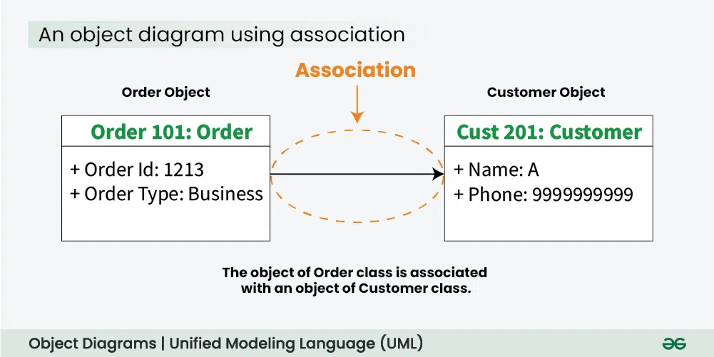 An-object-diagram-using-association---(1)