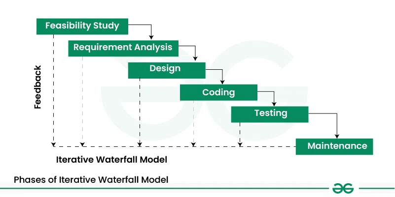Phase-of-Interative-Waterfall-Model