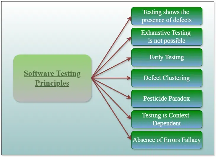 Principles-of-software-testing